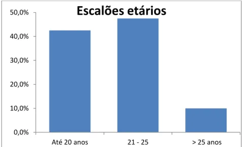 Figura 4- Distribuição da amostra por escalões etários 