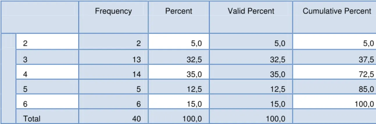 Tabela 4- Percentagens das Sondagens Periodontais iniciais na localização disto-vestibular 