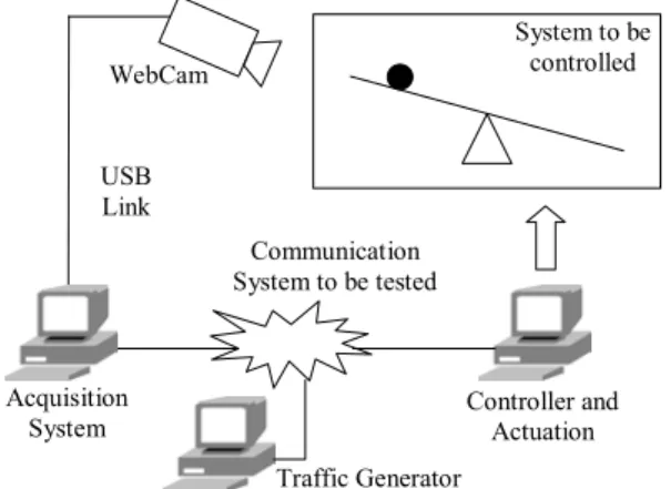 Fig. 1. Experimental platform to test network-based  control systems. 
