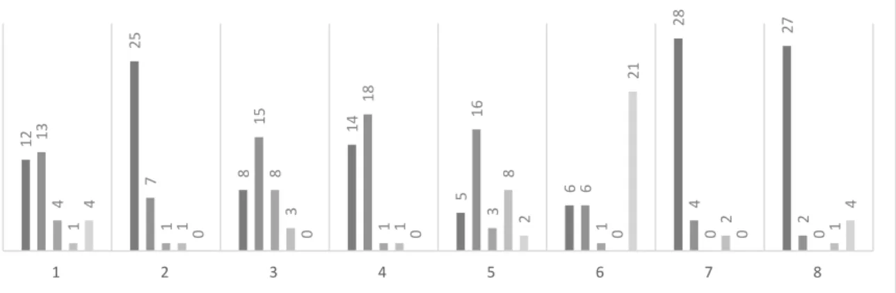 Figura 4 – Respostas dos estudantes do período noturno (em número de estudantes). 