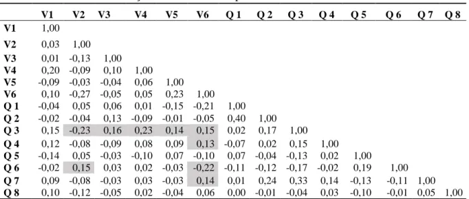 Tabela 2 – Matriz de correlação – estudantes do período diurno. 