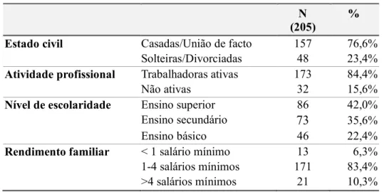 Tabela 1. Caracterização síntese das variáveis sociodemográficas   (205) N   %  Estado civil  Casadas/União de facto  ń57  76,6% 