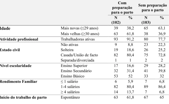 Tabela 6. Características das participantes com e sem preparação para o parto  preparação Com  para o parto  Sem preparação para o parto (102)N % N (103) %