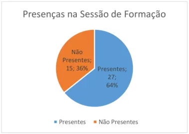 Gráfico 1  –  Presenças na Sessão de Formação Presentes; 27; 64%Não Presentes; 15; 36%