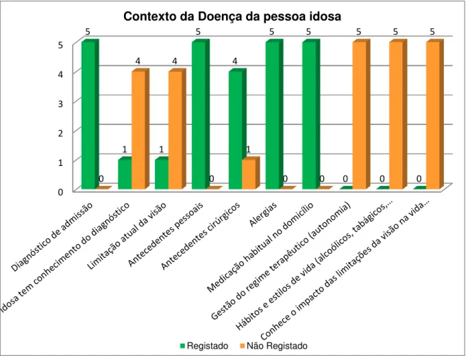 Gráfico  5  –  Resultados  relativos  ao  indicador  “Contexto  da  Doença  da  pessoa  idosa  ”-  fase  de  diagnóstico