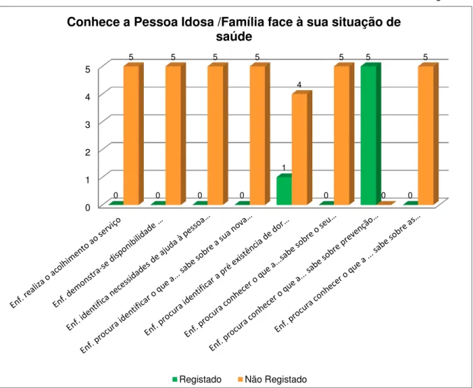 Gráfico 8 – Resultados relativos ao indicador “Conhece a Pessoa Idosa/Cuidador Familiar face à sua situação de 