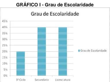 GRÁFICO I - Grau de Escolaridade 