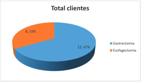Gráfico 8: Total de clientes identificados de acordo com patologia  