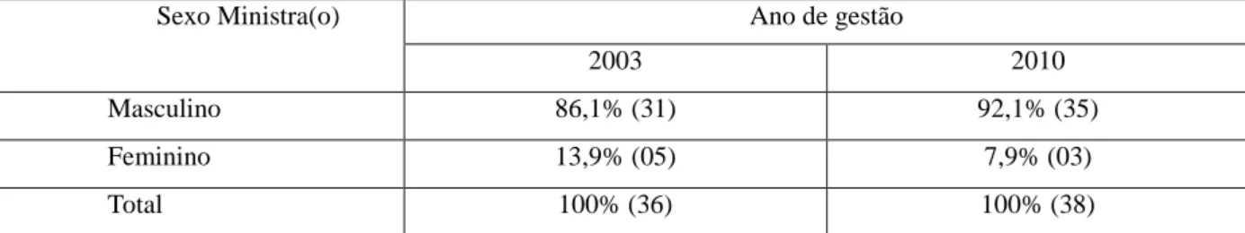 Tabela  7.  Percentual  e  número  absoluto  dos  ministros/as  nomeados/as  no  governo  de  Lula  em  2003  e  2010,  distribuídos por sexo