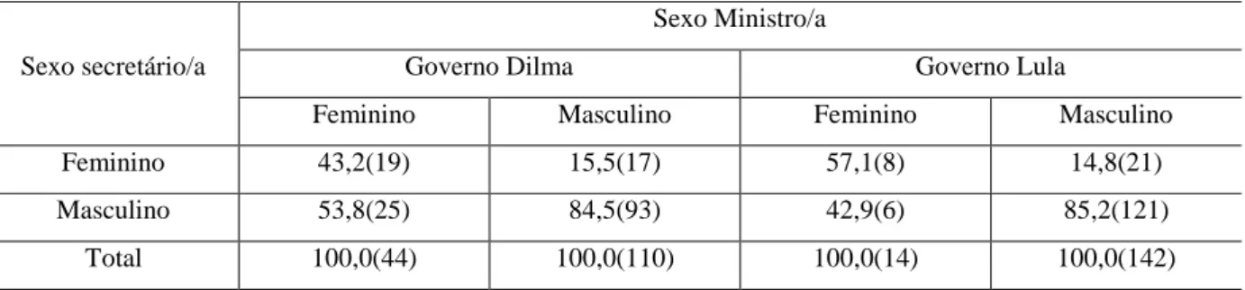 Tabela  11.  Percentual  e  número  absoluto  das  /os  secretários/as  ministeriais  nomeados/as  para  o  governo  de  Dilma  Roussef  em  2011  e  nomeados  para  o  governo  de  Lula  (2010),  distribuídos/as  por  sexo  e  sexo  do/a  ministro/a