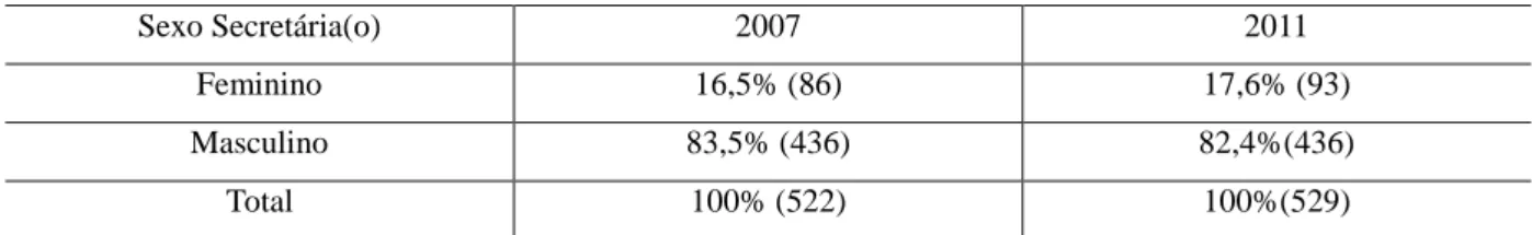 Tabela 12. Percentual e número absoluto de secretários e secretárias de acordo com o sexo nos anos de 2007 e  2011