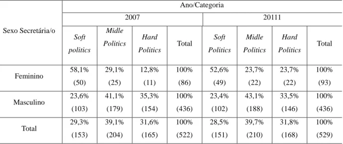 Tabela 14. Percentual e número absoluto dos secretários e secretárias nomeados/as em 2007 e 2011 distribuídos  por sexo e categoria da secretaria