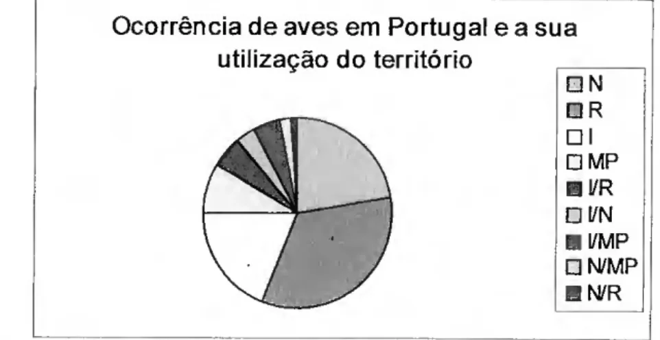 Figura 1- Aves observadas em Portugal segundo a sua utilização do território, com base nos dados fornecidos  na Tabela 1 (apêndice 1): N-nidificante, R- residente, I-invernantc, MP Migradora de passagem, I/R-  invernante e residente, I/N-invernante e nidif