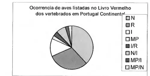 Figura 3- Aves que ocorrem em Portugal e que constam do Livro Vermelho de Vertebrados (SNPRCN, 1990) 