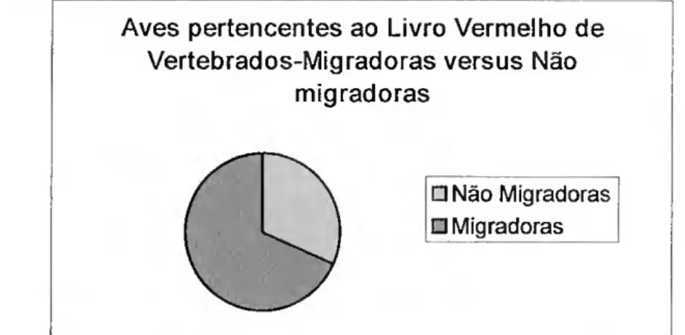 Figura 4 - Aves migradoras e não migradoras que ocorrem em Portugal e que fazem parte do Livro Vermelho  de Vertebrados (SNPRCN, 1990) 