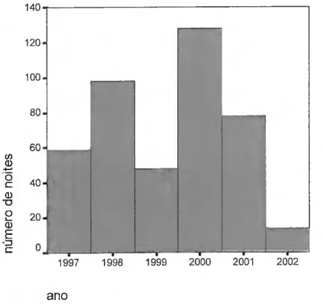Figura 26 Distribuição das noites de observação pelos anos de 1997 a 2002. 