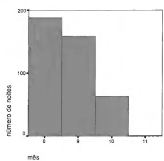 Figura 28- Distribuição das noites de observação pelos meses em estudo 