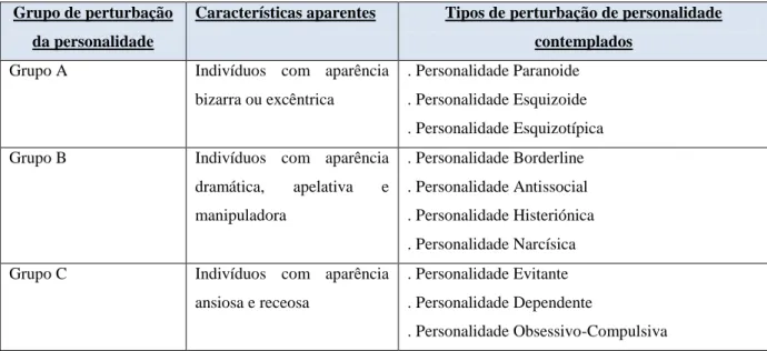 Tabela 4 – Grandes grupos de perturbações da personalidade  Grupo de perturbação 