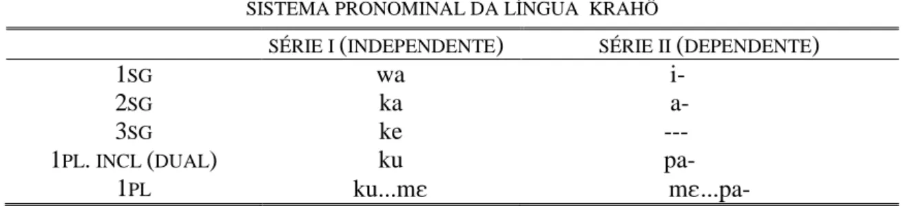 Tabela 5: Formas pronominais em Krahô (Miranda 2008, 2009) 