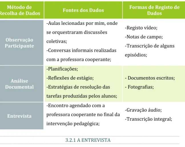 TABELA 2  –  MÉTODOS DE RECOLHA DE DADOS, FONTES E FORMAS DE REGISTO 