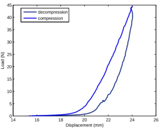 Figure 1: Force-deformation curve (indenter diameter equals 10 mm).