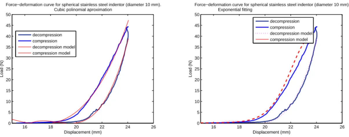 Figure 2: Force-deformation model using polinomial (left) and exponential (right) fitting (indenter diameter equals 10 mm).