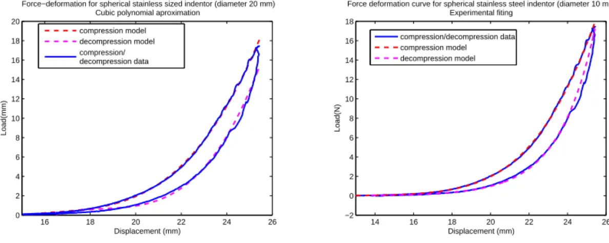 Figure 3: Force-deformation model using polinomial (left) and exponential (right) fitting (indenter diameter equals 20 mm).