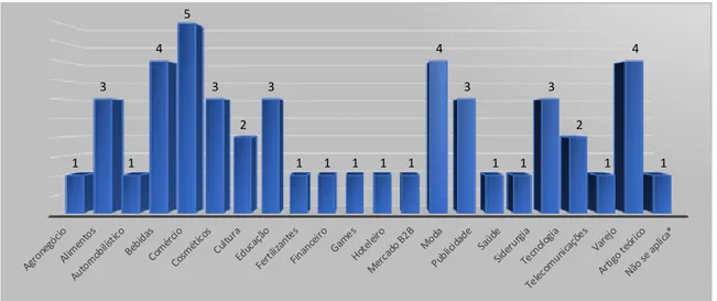 Gráfico 12 — Contextos ou Setores de Estudo. 