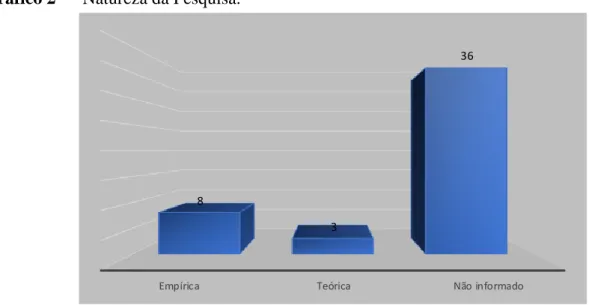 Gráfico 2 — Natureza da Pesquisa. 