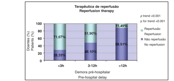Figura 1. Percentagem de doentes que receberam terapêutica de reperfusão em função da demora pré-hospitalar Figure 1