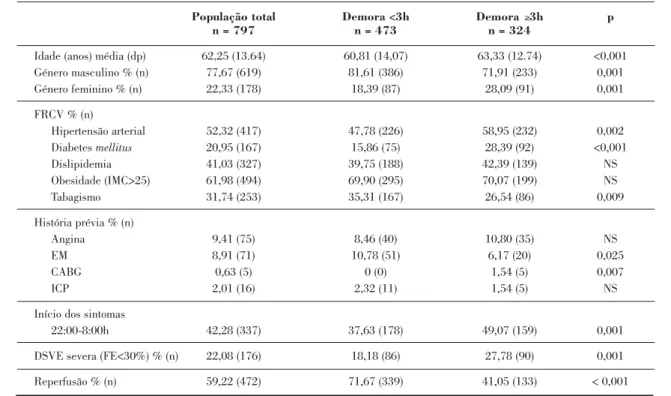 Table I. General characteristics of the study population