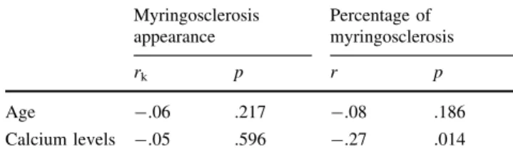 Table 1 Correlation between appearance of myringosclerosis, the percentage of tympanic membrane involved by myringosclerosis, age and calcium levels (correlation coefficient of Kendall)