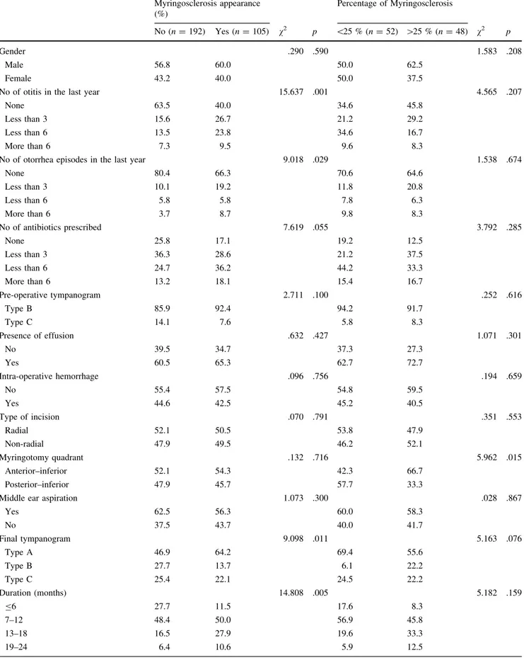 Table 2 Association between appearance of myringosclerosis and percentage of tympanic membrane involved by myringosclerosis with socio- socio-demographic, pre, intra and post-operative variables