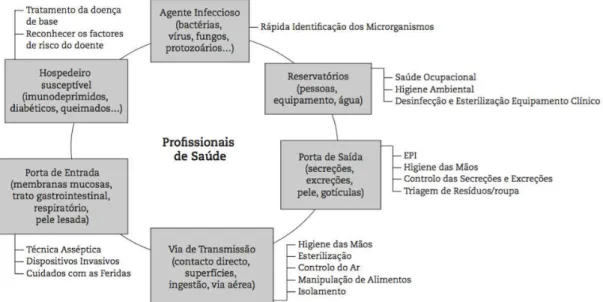 Figura  2:  Cadeia  de  transmissão  de  infeção,  precauções  básicas  e  isolamento (Pina, 2010a, p.34)
