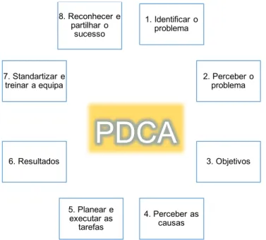 Figura 3: ciclo PDCA ou de Deming (OE, 2013) 