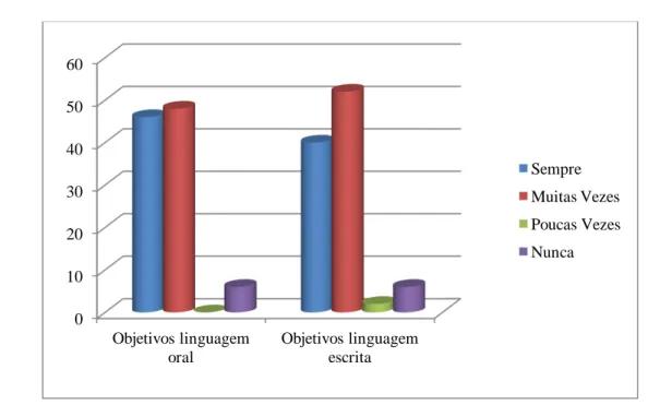 Figura 4. Nú mero total de respostas à pergunta “As planificações incluem objetivos  para o desenvolvimento da linguagem?”