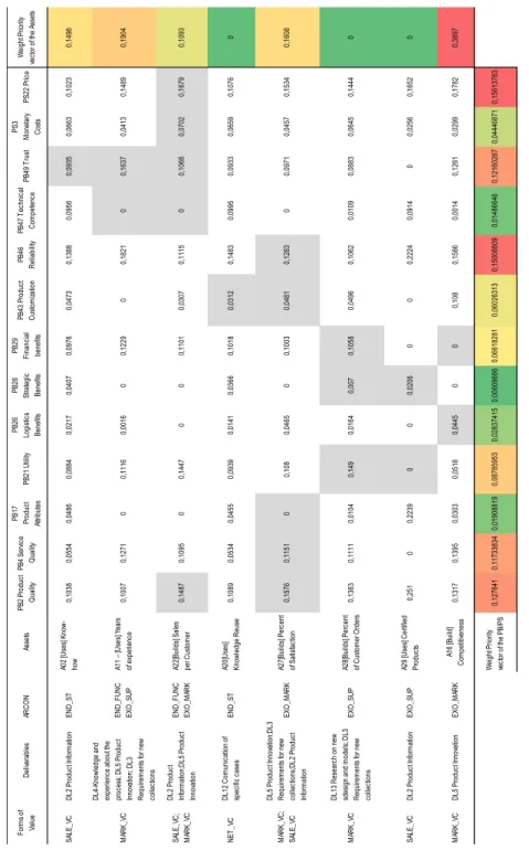 Table 1. Overall Results of Pontechem (eq.10) Remark: shaded squares in the matrix picture the PB/PS associated to each deliverable during the interview and the construction of the Value  Network