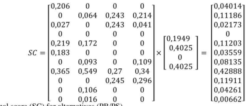 Fig. 7. Final score (SC) for alternatives (PB/PS) 