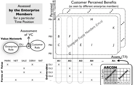 Fig. 2. Customer Perceived Value assessed by the Enterprise Members for a particular Time     