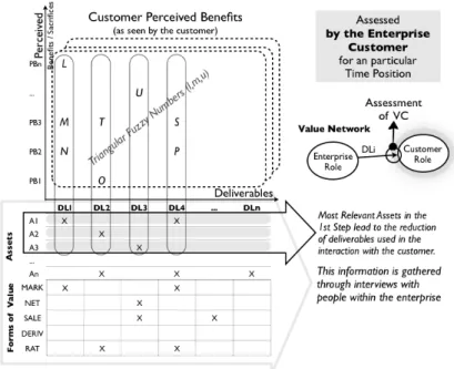 Fig. 3. Customer Perceived Value assessed by the Enterprise Customers for a particular Time  Position 