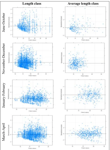 Fig. 8 – GAMM residuals dispersion. Standardized residuals (y-axis) for both datasets, length class and  average length class of each haul as a response variable, against the fitted values (x-axis) of the models