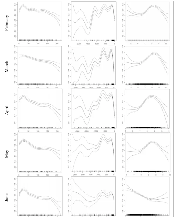 Table IV - Significance values of smooth terms, Akaike Information Criterion (AIC), square R and number of  observations used in the GAMM obtained from presence landings data