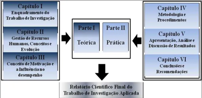 Figura n.º2: Estrutura do Trabalho de Investigação Aplicada.