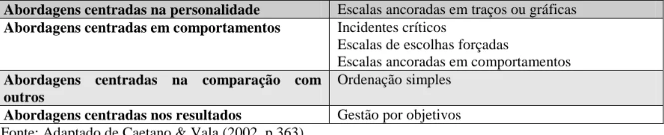 Tabela  n.º 1: Abordagens da avaliação de desempenho de Mohrman et al. (1989). 