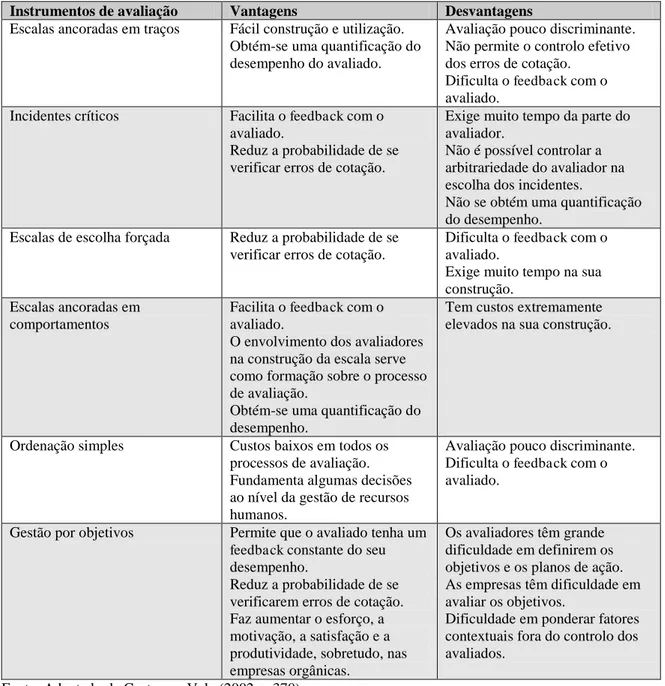 Tabela  n.º 2: Vantagens e Desvantagens dos diferentes tipos de instrumentos de avaliação