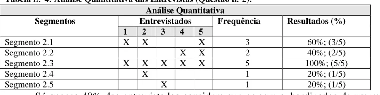 Tabela  n.º 4: Análise Quantitativa das Entrevistas (Questão n.º2). 
