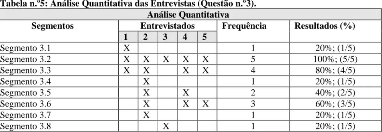 Tabela n.º5: Análise Quantitativa das Entrevistas (Questão n.º3). 