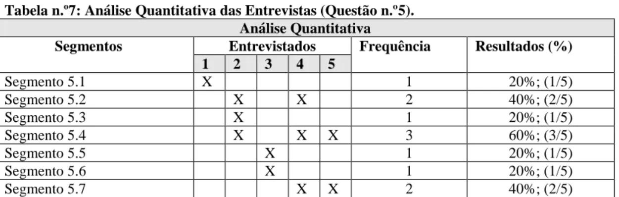 Tabela n.º7: Análise Quantitativa das Entrevistas (Questão n.º5). 