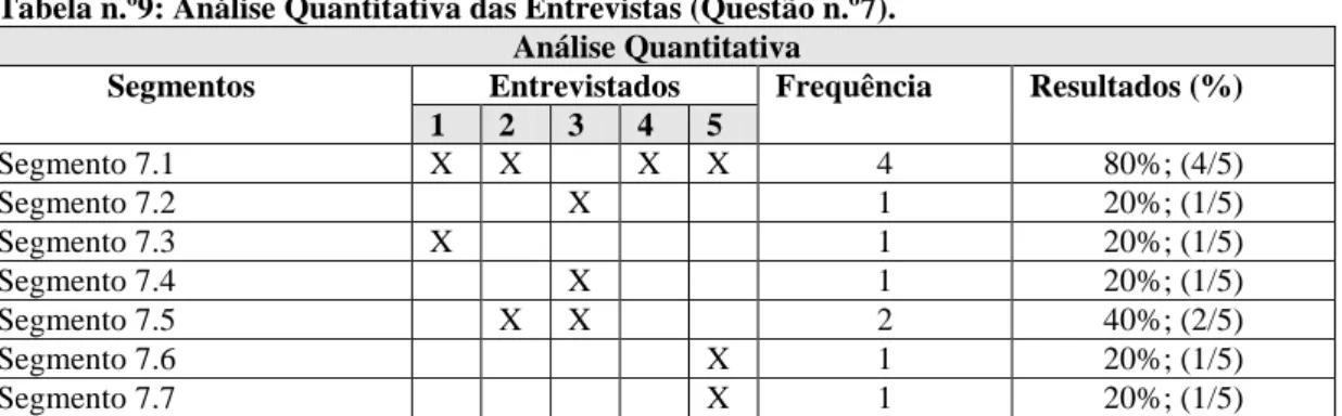 Tabela n.º9: Análise Quantitativa das Entrevistas (Questão n.º7). 