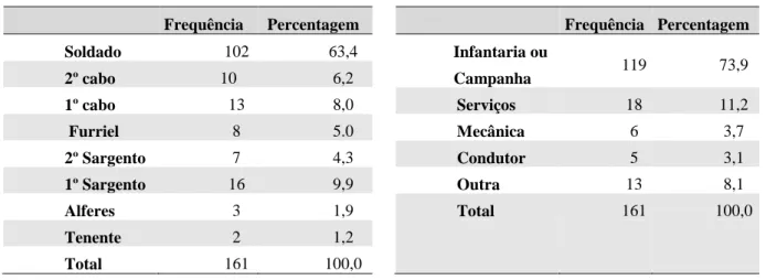Tabela n.º12: Arma ou posto dos inquiridos. 